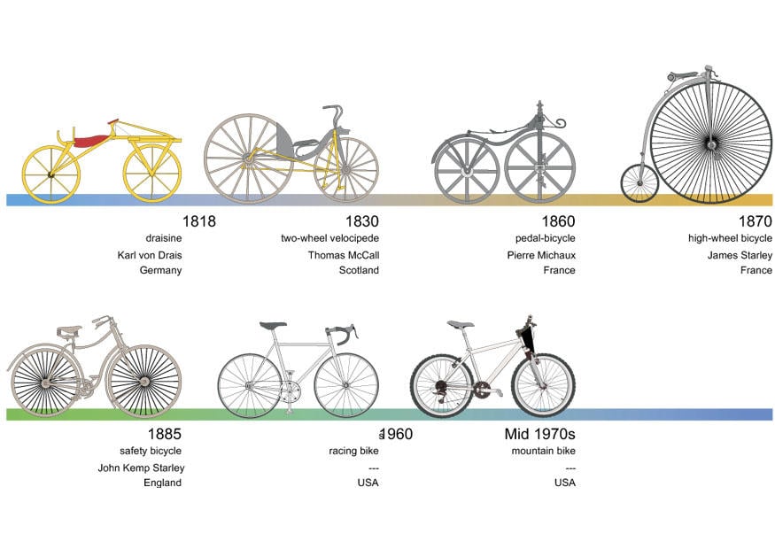 Image bikes - history