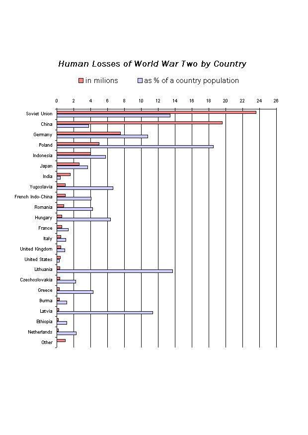 Image casualties of wwii