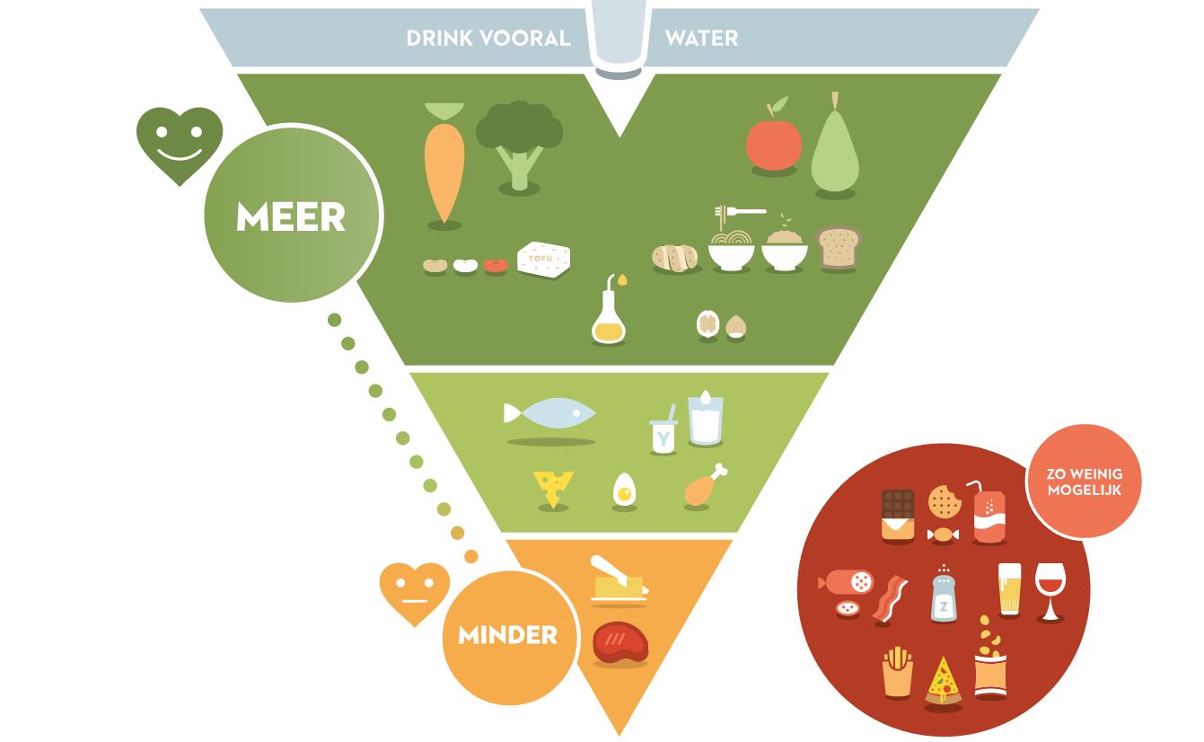 Image food triangle - part 1