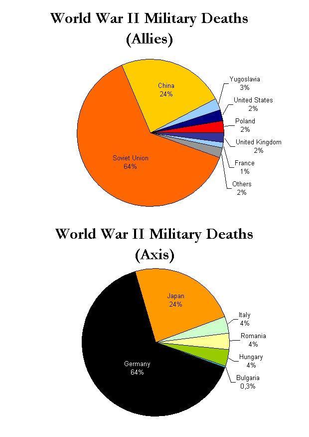 Image military casualties wwii